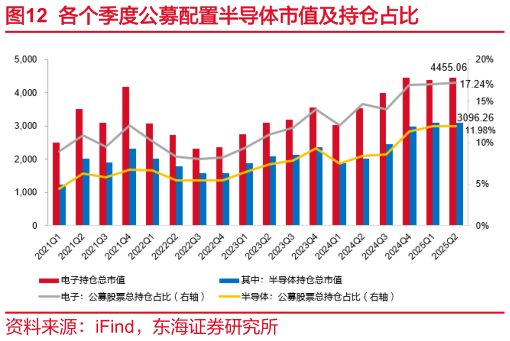 如何了解各个季度公募配置半导体市值及持仓占比