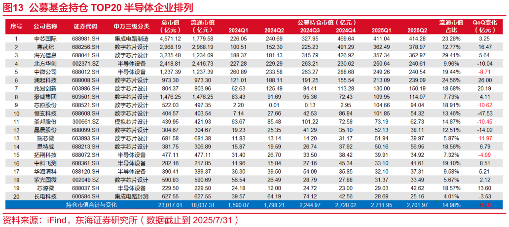 谁知道公募基金持仓 TOP20 半导体企业排列
