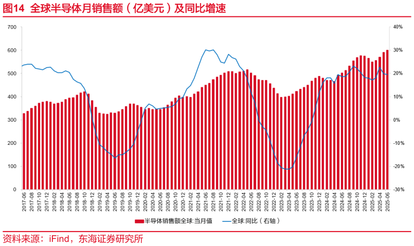 咨询下各位全球半导体月销售额（亿美元）及同比增速