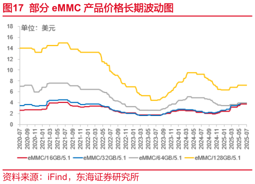 咨询下各位部分 eMMC 产品价格长期波动图