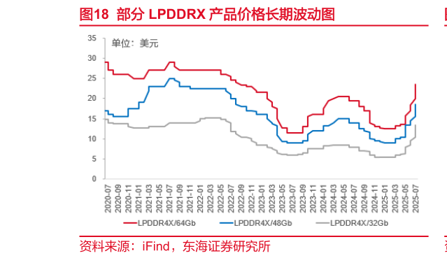 如何了解部分 LPDDRX 产品价格长期波动图