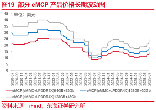 各位网友请教一下部分 eMCP 产品价格长期波动图