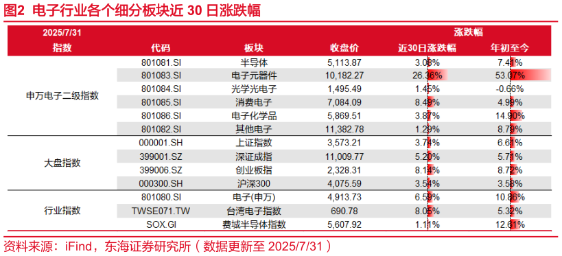 如何解释电子行业各个细分板块近 30 日涨跌幅