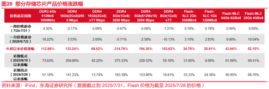 请问一下部分存储芯片产品价格涨跌幅