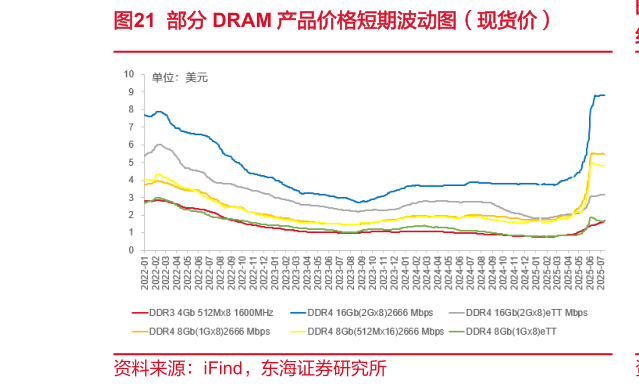如何了解部分 DRAM 产品价格短期波动图（现货价）
