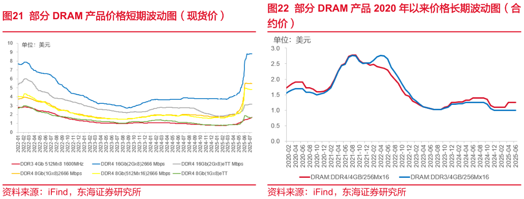 想问下各位网友部分 DRAM 产品 2020 年以来价格长期波动图（合