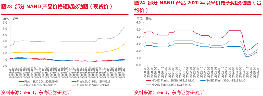 如何看待部分 NAND 产品价格短期波动图（现货价）