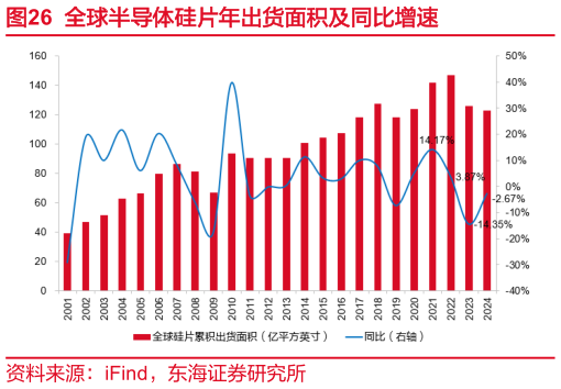 想关注一下全球半导体硅片年出货面积及同比增速
