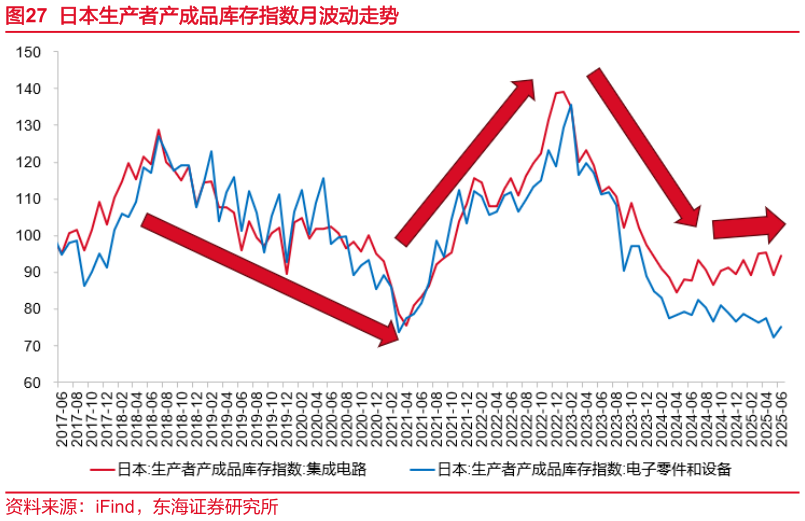 谁知道日本生产者产成品库存指数月波动走势