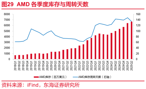 如何解释AMD 各季度库存与周转天数