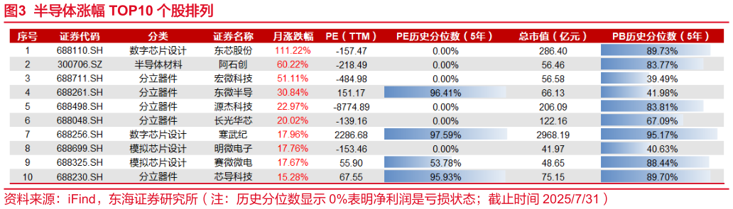 各位网友请教一下半导体涨幅 TOP10 个股排列