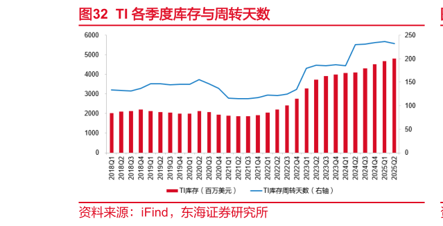 各位网友请教一下TI 各季度库存与周转天数