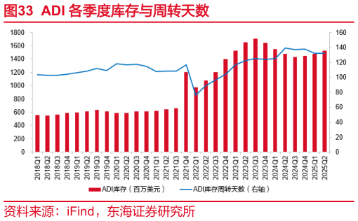 你知道ADI 各季度库存与周转天数