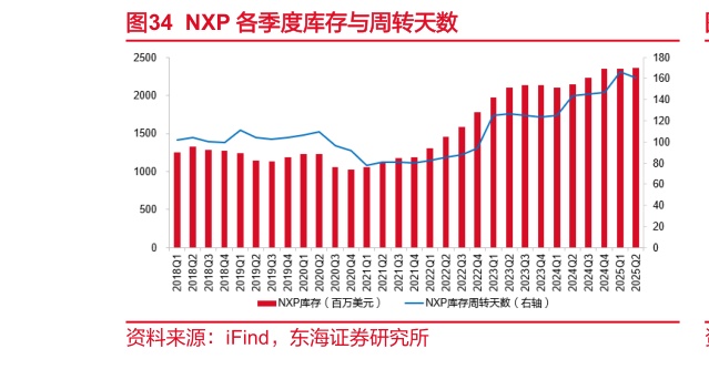 如何才能NXP 各季度库存与周转天数