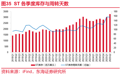 谁知道ST 各季度库存与周转天数