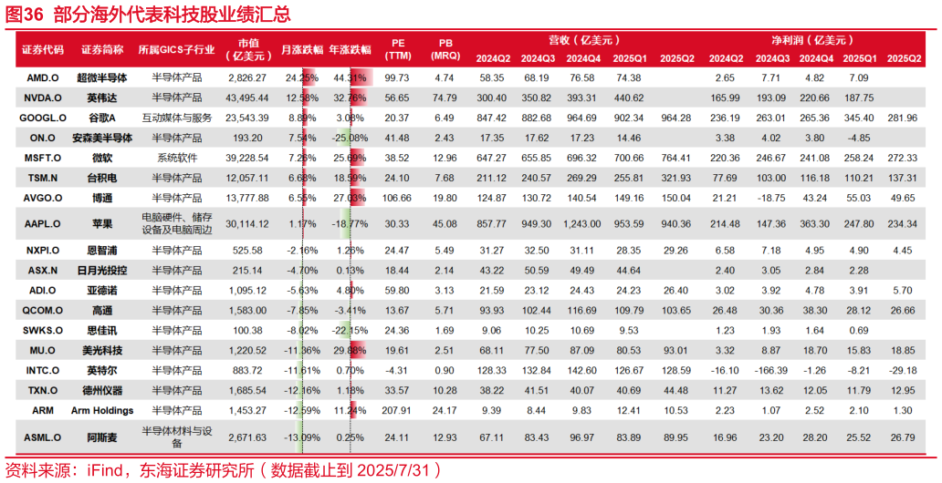 谁知道部分海外代表科技股业绩汇总