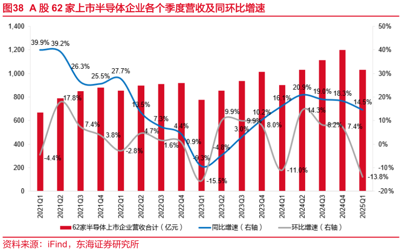 想关注一下A 股 62 家上市半导体企业各个季度营收及同环比增速