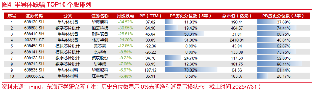 想关注一下半导体跌幅 TOP10 个股排列