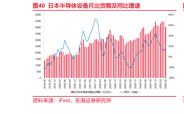 请问一下日本半导体设备月出货额及同比增速
