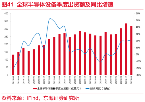 你知道全球半导体设备季度出货额及同比增速