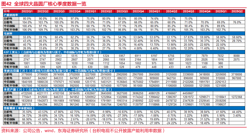 怎样理解全球四大晶圆厂核心季度数据一览