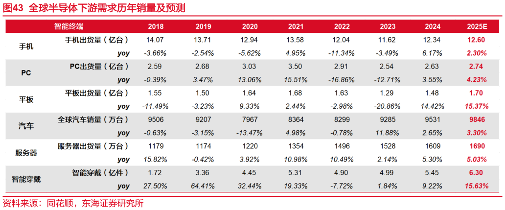 你知道全球半导体下游需求历年销量及预测