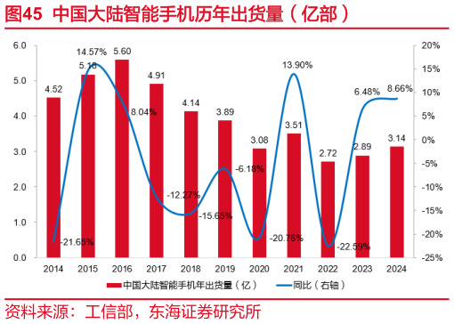 如何了解中国大陆智能手机历年出货量（亿部）