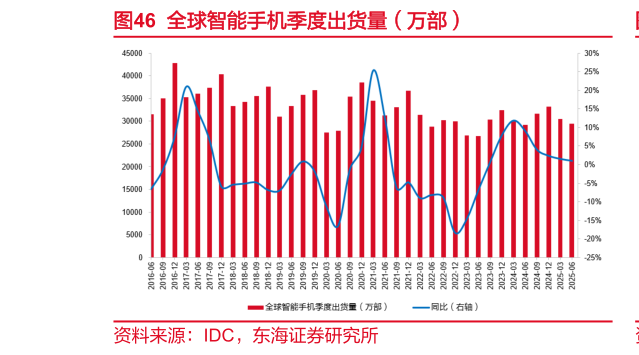 如何了解全球智能手机季度出货量（万部）