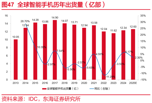 谁知道全球智能手机历年出货量（亿部）