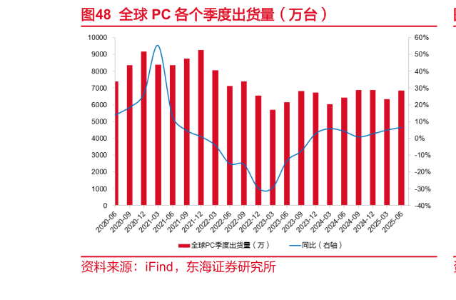 谁能回答全球 PC 各个季度出货量（万台）