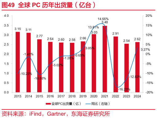 谁知道全球 PC 历年出货量（亿台）