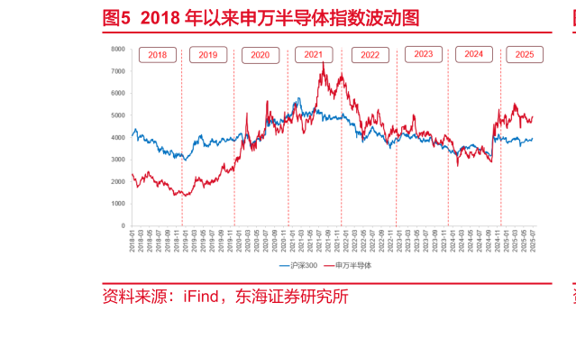 如何看待2018 年以来申万半导体指数波动图