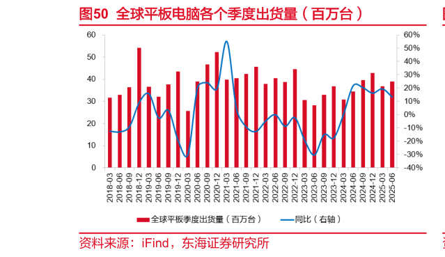 一起讨论下全球平板电脑各个季度出货量（百万台）