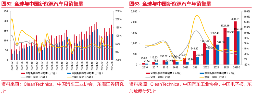 如何解释全球与中国新能源汽车月销售量全球与中国新能源汽车年销售量