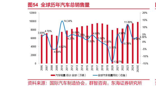 我想了解一下全球历年汽车总销售量