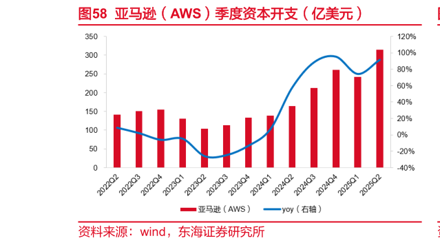 怎样理解亚马逊（AWS）季度资本开支（亿美元）
