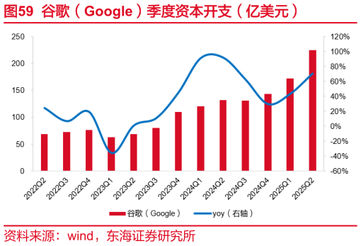 想问下各位网友谷歌（Google）季度资本开支（亿美元）