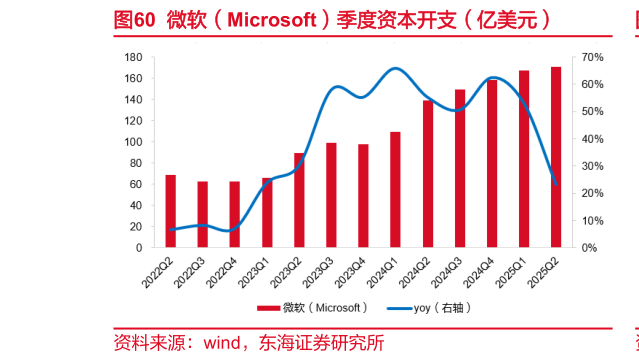 你知道微软（Microsoft）季度资本开支（亿美元）