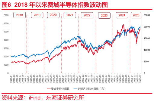 怎样理解2018 年以来费城半导体指数波动图
