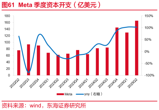 如何了解Meta 季度资本开支（亿美元）