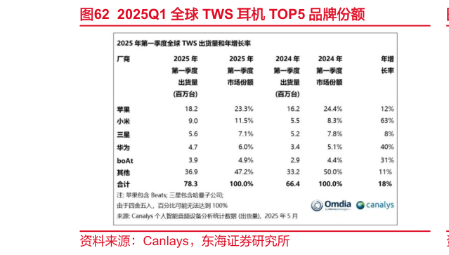 如何解释2025Q1 全球 TWS 耳机 TOP5 品牌份额
