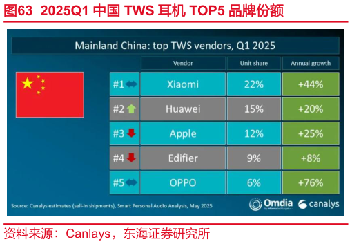 咨询下各位2025Q1 中国 TWS 耳机 TOP5 品牌份额