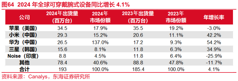 如何了解2024 年全球可穿戴腕式设备同比增长 4.1%