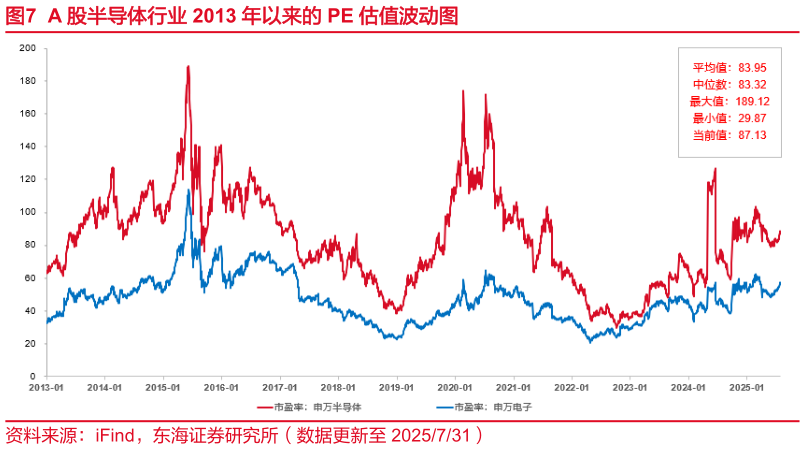 如何解释A 股半导体行业 2013 年以来的 PE 估值波动图
