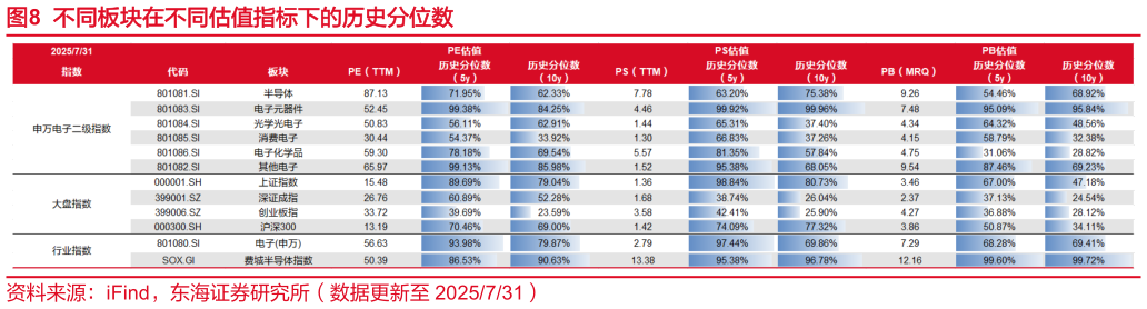 怎样理解不同板块在不同估值指标下的历史分位数