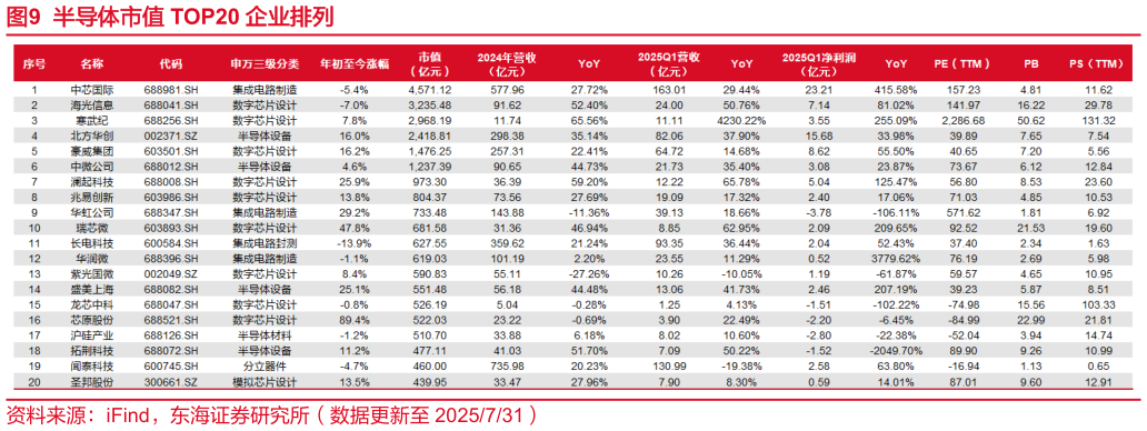 请问一下半导体市值 TOP20 企业排列