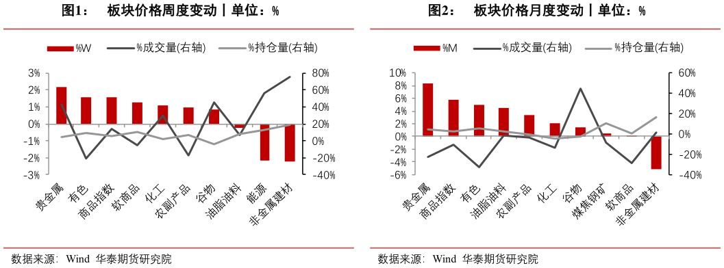 请问一下板块价格周度变动丨单位：%?
