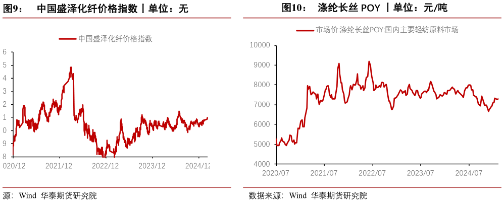 谁能回答中国盛泽化纤价格指数丨单位：无