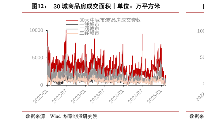请问一下30 城商品房成交面积丨单位：万平方米