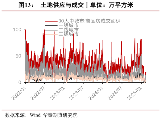 想关注一下土地供应与成交丨单位：万平方米